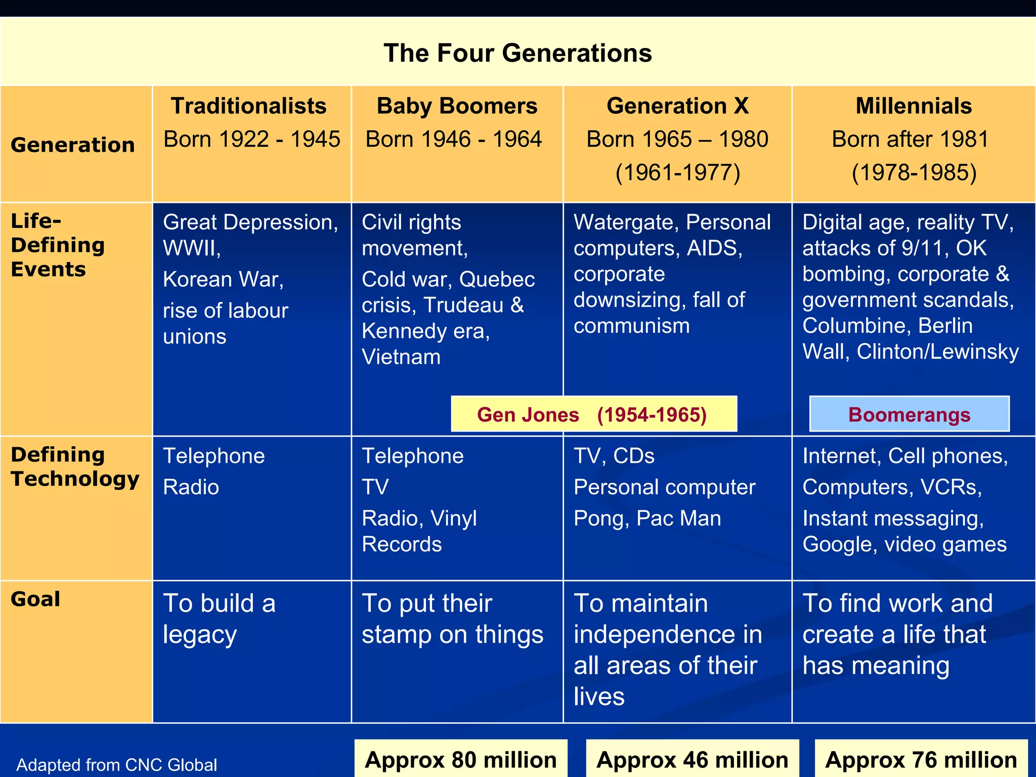 Managing The New Generation Of IS Workers | PPT