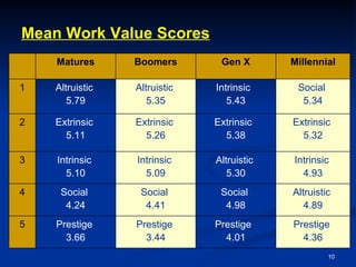 Mean Work Value Scores 5 4 3 2 1 Prestige  4.36 Altruistic  4.89 Intrinsic  4.93 Extrinsic  5.32 Social  5.34 Millennial Prestige  3.44 Social  4.41 Intrinsic  5.09 Extrinsic  5.26 Altruistic  5.35 Boomers Prestige  3.66 Social  4.24 Intrinsic  5.10 Extrinsic  5.11 Altruistic  5.79 Matures Prestige  4.01 Social  4.98 Altruistic  5.30 Extrinsic  5.38 Intrinsic  5.43 Gen X 
