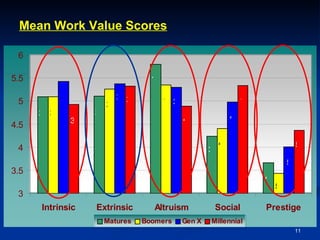 Mean Work Value Scores 2 3 3 1 2 2 2 2 1 1 3 4 4 3 4 1 4 5 5 5 