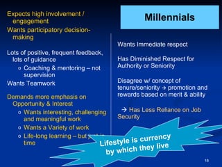 Wants Immediate respect  Has Diminished Respect for Authority or Seniority  Disagree w/ concept of tenure/seniority    promotion and rewards based on merit & ability    Has Less Reliance on Job  Security Millennials Expects high involvement / engagement  Wants participatory decision-making Lots of positive, frequent feedback,  lots of guidance Coaching & mentoring – not supervision  Wants Teamwork  Demands more emphasis on Opportunity & Interest  Wants interesting, challenging and meaningful work Wants a Variety of work Life-long learning – but just-in-time  Lifestyle is currency  by which they live 