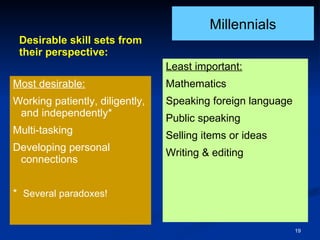 Desirable skill sets from their perspective: Most desirable: Working patiently, diligently, and independently* Multi-tasking Developing personal connections *  Several paradoxes! Least important: Mathematics Speaking foreign language Public speaking Selling items or ideas Writing & editing Millennials 