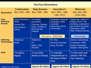 Boomerangs Gen Jones  (1954-1965)   Approx 80 million Approx 46 million Approx 76 million Adapted from CNC Global Internet, Cell phones, Computers, VCRs,  Instant messaging, Google, video games  TV, CDs Personal computer Pong, Pac Man Telephone TV Radio, Vinyl Records Telephone Radio  Defining Technology To find work and create a life that has meaning   To maintain independence in all areas of their lives   To put their stamp on things   To build a legacy   Goal   Digital age, reality TV, attacks of 9/11, OK bombing, corporate & government scandals, Columbine , Berlin Wall, Clinton/Lewinsky Watergate, Personal computers, AIDS, corporate downsizing, fall of communism Civil rights movement,  Cold war, Quebec crisis, Trudeau & Kennedy  era, Vietnam  Great Depression, WWII,  Korean War,  rise of labour unions   Life-Defining Events   Millennials Born after 1981   (1978-1985) Generation X Born 1965 – 1980 (1961-1977) Baby Boomers Born 1946 - 1964   Traditionalists  Born 1922 - 1945   Generation   The Four Generations 