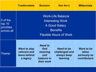 Want to be taken seriously as contributors Need to be challenged and always keep learning Need to find meaning and balance in their work Want to stay relevant and leave behind a legacy Theme Work-Life Balance Interesting Work  A Good Salary  Benefits Flexible Hours of Work 5 of the top 10 priorities across all Millennials Gen Xer’s Boomers Traditionalists 