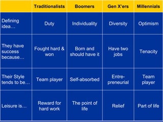 Part of life Relief The point of life Reward for hard work Leisure is… Team player Entre-preneurial Self-absorbed Team player Their Style tends to be… Tenacity Have two jobs Born and should have it Fought hard & won They have success because… Optimism Diversity Individuality Duty Defining idea… Millennials Gen X’ers Boomers Traditionalists 