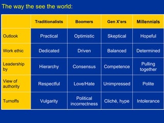 The way the see the world: Pulling together Competence Consensus Hierarchy Leadership by Intolerance Cliché, hype Political incorrectness Vulgarity Turnoffs Polite Unimpressed Love/Hate Respectful View of authority Determined Balanced Driven Dedicated Work ethic Hopeful Skeptical Optimistic Practical Outlook Millennials Gen X’ers Boomers Traditionalists 