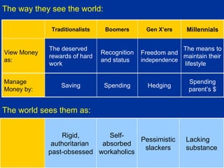 The way they see the world: The world sees them as: The means to maintain their  lifestyle Freedom and  independence Recognition and status The deserved rewards of hard work View Money as: Spending parent’s $ Hedging Spending Saving Manage Money by: Millennials Gen X’ers Boomers Traditionalists Lacking substance Pessimistic slackers Self-absorbed workaholics Rigid, authoritarian  past-obsessed 