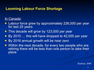 Looming Labour Force Shortage  In Canada : Labour force grew by approximately 226,000 per year for last 25 years This decade will grow by 123,000 per year By 2010 … this will have dropped to 42,000 per year By 2016 annual growth will be near zero Within the next decade, for every two people who are retiring there will be less than one person to take their place  Duxbury, 2006 