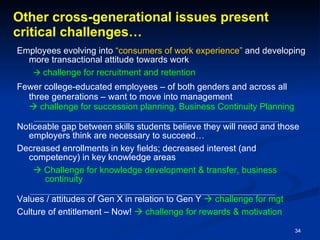 Other cross-generational issues present  critical challenges… Employees evolving into  “consumers of work experience”  and developing more transactional attitude towards work     challenge for recruitment and retention Fewer college-educated employees – of both genders and across all three generations – want to move into management    challenge for succession planning, Business Continuity Planning Noticeable gap between skills students believe they will need and those employers think are necessary to succeed… Decreased enrollments in key fields; decreased interest (and competency) in key knowledge areas    Challenge for knowledge development & transfer, business continuity Values / attitudes of Gen X in relation to Gen Y    challenge for mgt Culture of entitlement – Now!    challenge for rewards & motivation 
