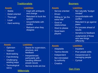 Assets Stable Detail oriented Thorough Loyal Hard working Liabilities Inept with ambiguity and change Reluctant to buck the system Uncomfortable with conflict Reticent when they disagree Traditionalists Assets Service oriented Driven Willing to “go the extra mile” Good at relationships Want to please Good team players Liabilities Not naturally “budget minded” Uncomfortable with conflict Reluctant to go against peers Put process ahead of results Sensitive to feedback Judgmental of those who see things differently Boomers Assets Adaptable Techno-literate Independent Not intimidated by authority Creative Liabilities Impatient Poor people skills Inexperienced in managing people  Cynical Gen X’ers Millennials Assets Optimism Tolerant Multi-tasking Fast-thinking Challenging existing ways Technological savvy Liabilities Desire for supervision, structure, and feedback Inexperienced, particularly with handling different people issues Service levels are low 
