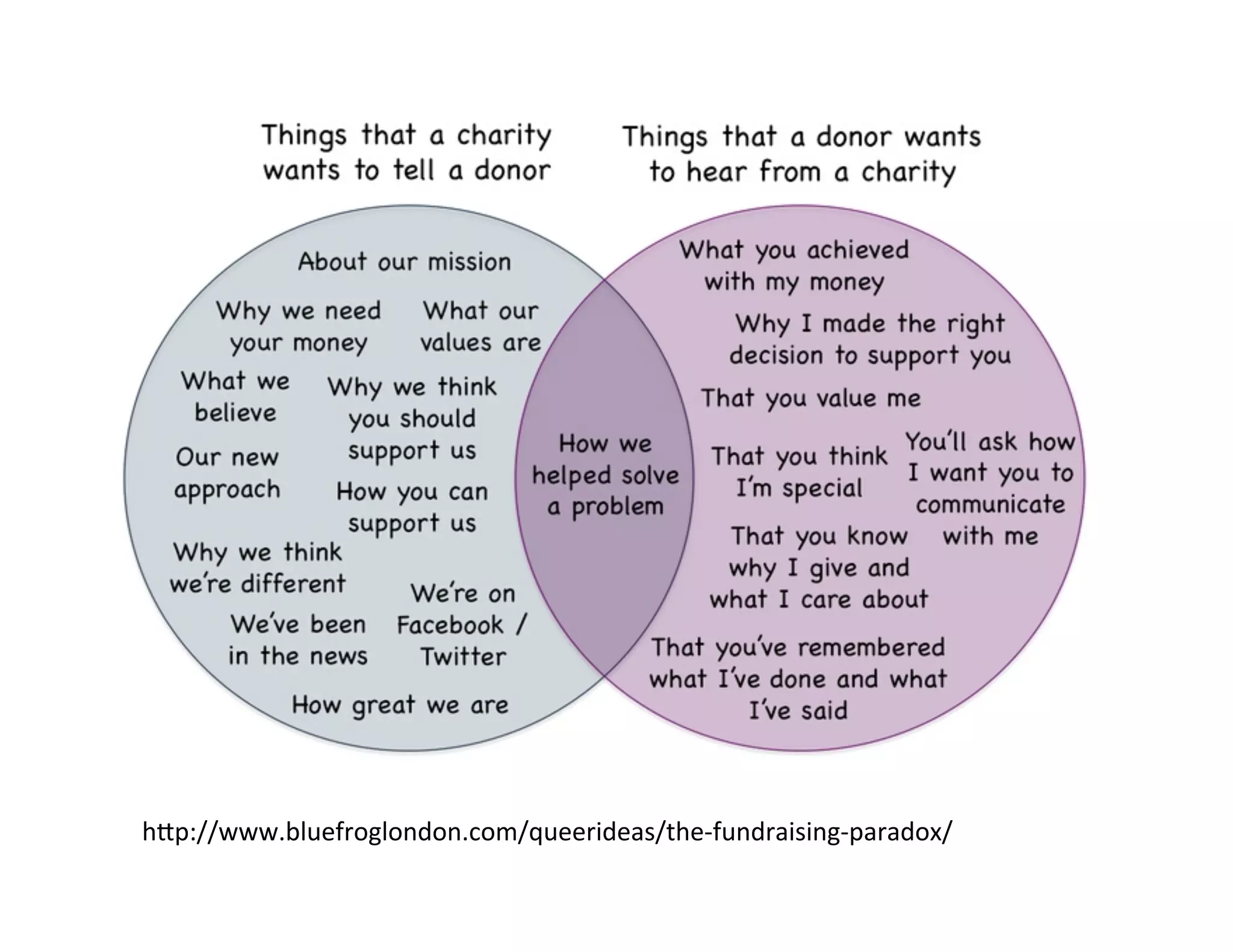 h"p://www.bluefroglondon.com/queerideas/the-­‐fundraising-­‐paradox/	
  
 