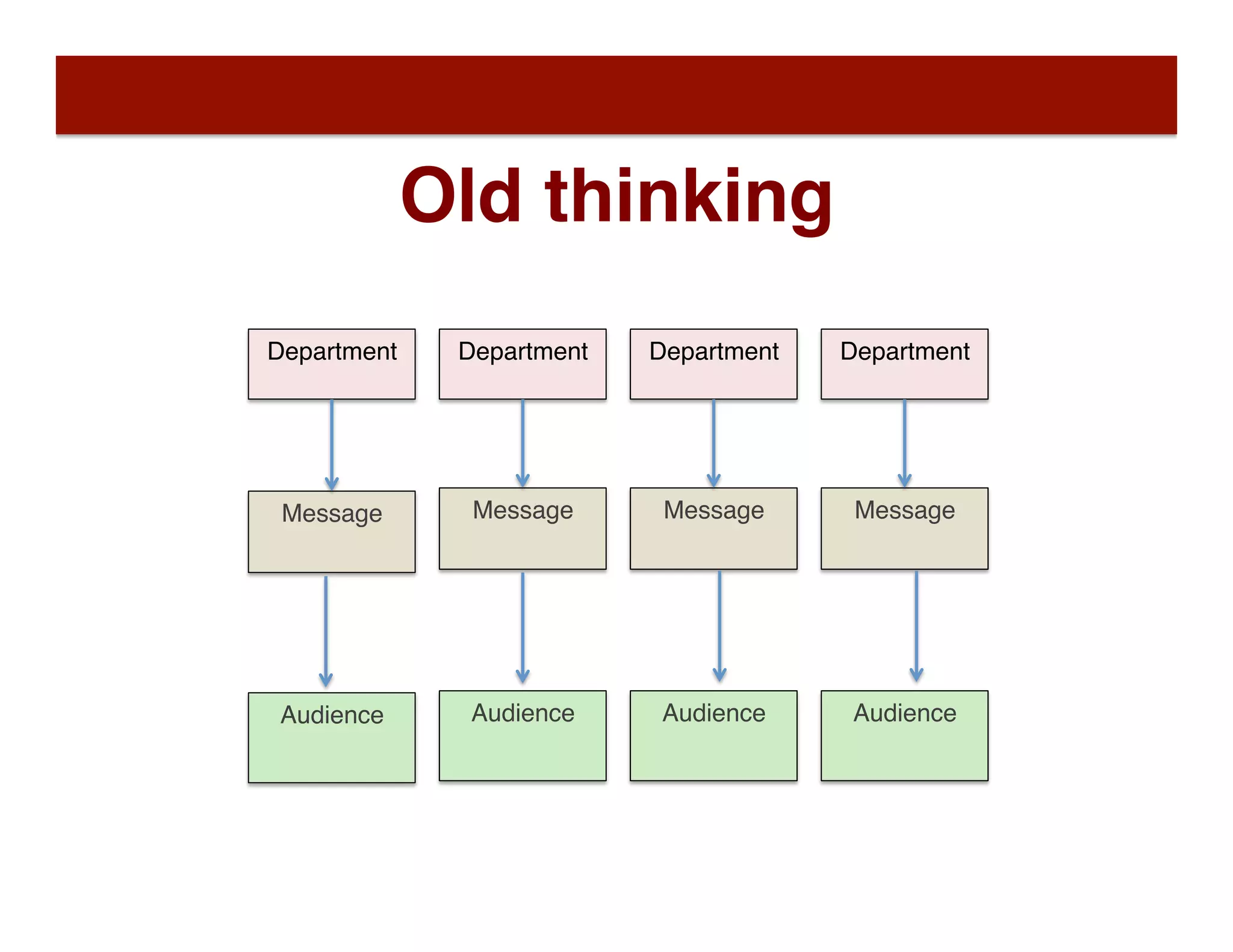 Department
Message
Audience
Department
Message
Audience
Department
Message
Audience
Department
Message
Audience
Old thinking
 
