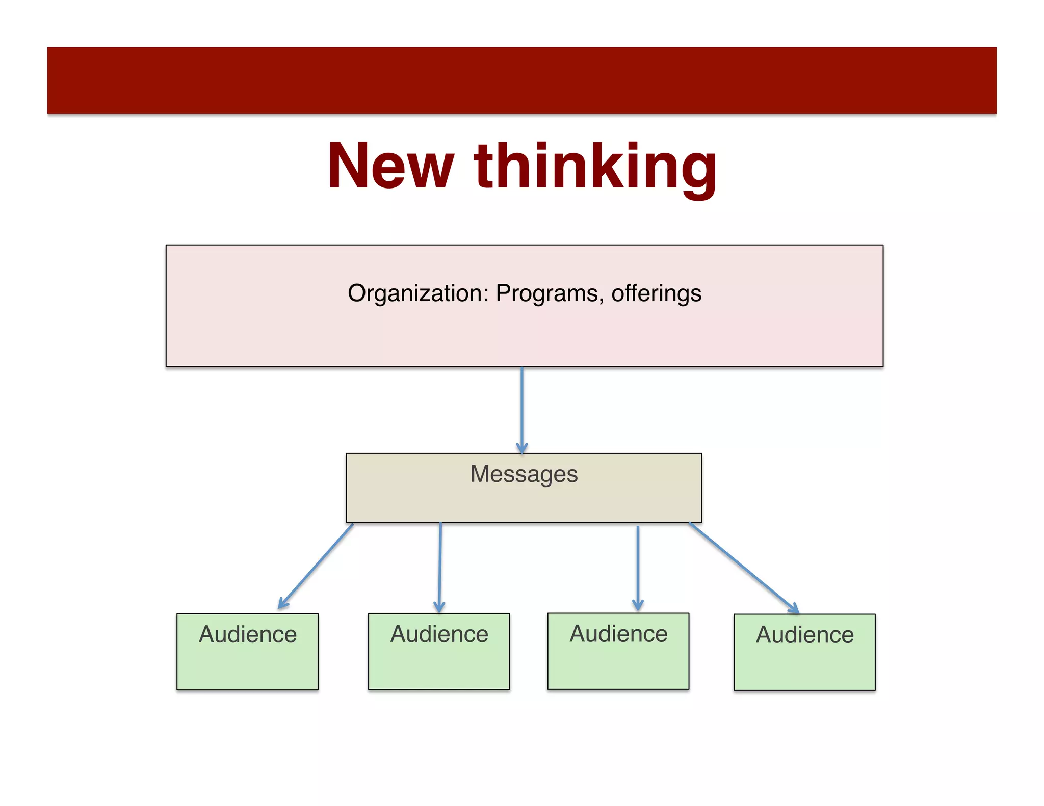 Organization: Programs, offerings
Audience
Messages
Audience Audience Audience
New thinking
 