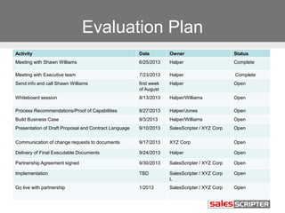 Evaluation Plan
Activity Date Owner Status
Meeting with Shawn Williams 6/25/2013 Halper Complete
Meeting with Executive team 7/23/2013 Halper Complete
Send info and call Shawn Williams first week
of August
Halper Open
Whiteboard session 8/13/2013 Halper/Williams Open
Process Recommendations/Proof of Capabilities 8/27/2013 Halper/Jones Open
Build Business Case 9/3/2013 Halper/Williams Open
Presentation of Draft Proposal and Contract Language 9/10/2013 SalesScripter / XYZ Corp Open
Communication of change requests to documents 9/17/2013 XYZ Corp Open
Delivery of Final Executable Documents 9/24/2013 Halper Open
Partnership Agreement signed 9/30/2013 SalesScripter / XYZ Corp Open
Implementation TBD SalesScripter / XYZ Corp
L
Open
Go live with partnership 1/2013 SalesScripter / XYZ Corp Open
 