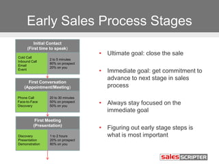 Early Sales Process Stages
• Ultimate goal: close the sale
• Immediate goal: get commitment to
advance to next stage in sales
process
• Always stay focused on the
immediate goal
• Figuring out early stage steps is
what is most important
Initial Contact
(First time to speak)
Cold Call
Inbound Call
Email
Event
2 to 5 minutes
80% on prospect
20% on you
First Conversation
(Appointment/Meeting)
Phone Call
Face-to-Face
Discovery
20 to 30 minutes
50% on prospect
50% on you
First Meeting
(Presentation)
Discovery
Presentation
Demonstration
1 to 2 hours
20% on prospect
80% on you
 