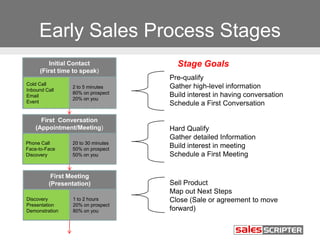 Early Sales Process Stages
Stage GoalsInitial Contact
(First time to speak)
Cold Call
Inbound Call
Email
Event
2 to 5 minutes
80% on prospect
20% on you
First Conversation
(Appointment/Meeting)
Phone Call
Face-to-Face
Discovery
20 to 30 minutes
50% on prospect
50% on you
First Meeting
(Presentation)
Discovery
Presentation
Demonstration
1 to 2 hours
20% on prospect
80% on you
Pre-qualify
Gather high-level information
Build interest in having conversation
Schedule a First Conversation
Hard Qualify
Gather detailed Information
Build interest in meeting
Schedule a First Meeting
Sell Product
Map out Next Steps
Close (Sale or agreement to move
forward)
 