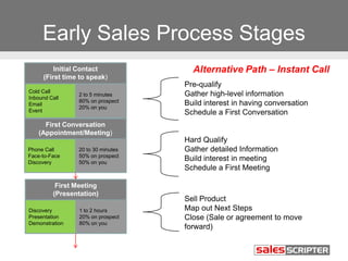 Early Sales Process Stages
Alternative Path – Instant CallInitial Contact
(First time to speak)
Cold Call
Inbound Call
Email
Event
2 to 5 minutes
80% on prospect
20% on you
First Conversation
(Appointment/Meeting)
Phone Call
Face-to-Face
Discovery
20 to 30 minutes
50% on prospect
50% on you
First Meeting
(Presentation)
Discovery
Presentation
Demonstration
1 to 2 hours
20% on prospect
80% on you
Pre-qualify
Gather high-level information
Build interest in having conversation
Schedule a First Conversation
Hard Qualify
Gather detailed Information
Build interest in meeting
Schedule a First Meeting
Sell Product
Map out Next Steps
Close (Sale or agreement to move
forward)
 
