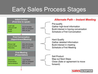 Early Sales Process Stages
Alternate Path – Instant MeetingInitial Contact
(First time to speak)
Cold Call
Inbound Call
Email
Event
2 to 5 minutes
80% on prospect
20% on you
First Conversation
(Appointment/Meeting)
Phone Call
Face-to-Face
Discovery
20 to 30 minutes
50% on prospect
50% on you
First Meeting
(Presentation)
Discovery
Presentation
Demonstration
1 to 2 hours
20% on prospect
80% on you
Pre-qualify
Gather high-level information
Build interest in having conversation
Schedule a First Conversation
Hard Qualify
Gather detailed Information
Build interest in meeting
Schedule a First Meeting
Sell Product
Map out Next Steps
Close (Sale or agreement to move
forward)
 