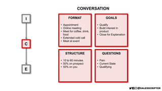 I
C
E
FORMAT
• Appointment
• Online meeting
• Meet for coffee, drink,
food
• Extended cold call
• Meet at event
STRUCTURE
• 10 to 60 minutes
• 50% on prospect
• 50% on you
GOALS
• Qualify
• Build interest in
product
• Close for Explanation
QUESTIONS
• Pain
• Current State
• Qualifying
CONVERSATION
 