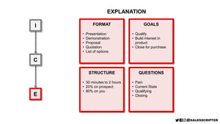 I
C
E
FORMAT
• Presentation
• Demonstration
• Proposal
• Quotation
• List of options
STRUCTURE
• 30 minutes to 2 hours
• 20% on prospect
• 80% on you
GOALS
• Qualify
• Build interest in
product
• Close for purchase
QUESTIONS
• Pain
• Current State
• Qualifying
• Closing
EXPLANATION
 