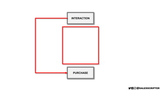 INTERACTION
PURCHASE
 