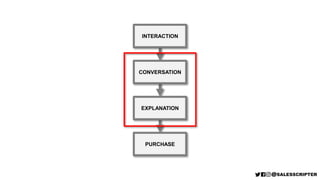 INTERACTION
CONVERSATION
EXPLANATION
PURCHASE
 