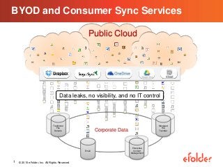 Public Cloud
BYOD and Consumer Sync Services
Corporate Data
Traditional
File
Servers
Managed
File
Transfer
Enterprise
Content
Management
Email
Data leaks, no visibility, and no IT control
1 © 2015 eFolder, Inc. All Rights Reserved
 