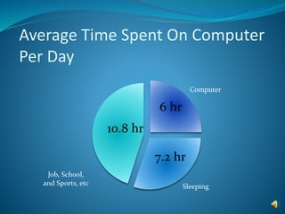 Average Time Spent On Computer
Per Day
Computer
Sleeping
Job, School,
and Sports, etc
6 hr
7.2 hr
10.8 hr
 