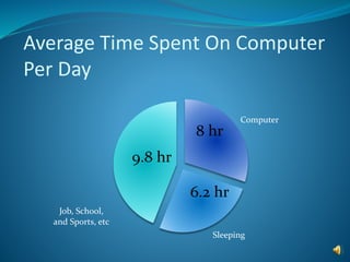 Average Time Spent On Computer
Per Day
Computer
Sleeping
Job, School,
and Sports, etc
8 hr
6.2 hr
9.8 hr
 