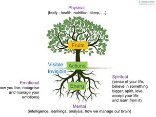 Visible
Invisible
Emotional
how you live, recognise
and manage your
emotions)
Mental
(intelligence, learnings, analysis, how we manage our brain)
Spiritual
(sense of your life,
believe in something
bigger, spirit, love,
accept your life
and learn from it)
Energ
y
Actions
Fruits
Physical
(body : health, nutrition, sleep, …)
 