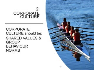 15
CORPORATE
CULTURE should be:
SHARED VALUES &
GROUP
BEHAVIOUR
NORMS
2.
CORPORATE
CULTURE
 