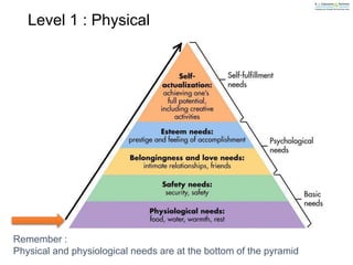 Remember :
Physical and physiological needs are at the bottom of the pyramid
Level 1 : Physical
 