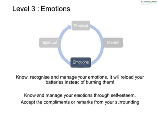 Level 3 : Emotions
Physical
Mental
Emotions
Spiritual
Know, recognise and manage your emotions. It will reload your
batteries instead of burning them!
Know and manage your emotions through self-esteem.
Accept the compliments or remarks from your surrounding
 