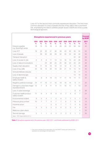 Loss of IT is the second most commonly experienced disruption. The third most
                             common disruption is a loss of people and loss of key skills is also a prominent
                             risk, emphasising the need to address people issues in BCM and avoid a purely
                             technological approach.



                                   Disruptions experienced in previous years                                               Covered
                                                                                                                           by BCM1
                                   2002      2003 2004 2005 2006                  2007 2008 2009 2010 2011                  2011
                                    %         %    %    %    %                     %    %    %    %    %                     %
 Extreme weather                     18        15       10       18         9       28       29       25       58     64     45
 e.g. flood/high winds
 Loss of IT                          19        24       25       41       38        39       43       40       35     34     52
 Loss of people                        -       26       20       28       29        32       35       24       28     34     35
 Transport disruption                  -         -        -        -         -        -        -        -      22     30     28
 Loss of access to site               5         5         6      11       13        13       16       13       22     26     50
 Loss of telecommunications            -         -      23       28       24        25       30       23       20     20     46
 Supply chain disruption             19        11       12       10       10        13       12         9      13     19     26
 Loss of key skills                  33        16       14       20       19        20       21       14       15     18     30
 School/childcare closures             -         -        -        -         -        -        -        -      18     17     12
 Loss of electricity/gas               -         -        -        -         -        -        -        -      15     16     43
 Employee health &                   13         9         8      19       13        17       17       16       14     15     32
 safety incident
 Negative publicity/coverage         24        17       16       17       16        19       18       14         9    11     20
 Damage to corporate image/ 15                  7         8      11         8       11       10       11         7    10     24
 reputation/brand
 Loss of water/sewerage                -         -        -        -         -        -        -        -        6    9      36
 Customer health/product             11         6         4        6        6         6        7        4        6    7      24
 safety incident
 Environmental incident               9         5         4        7        5         6        7        7        5    7      34
 Pressure group protest              10         7         7        6        7         7        6        7        6    6      13
 Industrial action                     -         -        -        5        6         7        7        7        4    6      20
 Fire                                 6         5         5        5        5         6        5        5        4    4      45
 Malicious cyber attack                -         -        -        -         -        -        -        -        -    4      25
 Terrorist damage                     2         1         1        2        3         3        3        2        1    2      35
 Base: 1053 respondents (2011)


Table 1 Disruptions experienced in the previous year, 2002-2011; and threats addressed by BCM, 2011.




                             1. This column indicates those respondents who have BCM covering each particular area,
                                expressed as a percentage of all respondents.

                                                                                                                                   10
 