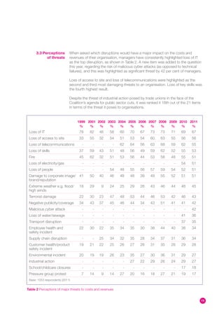3.3 Perceptions      When asked which disruptions would have a major impact on the costs and
              of threats     revenues of their organisation, managers have consistently highlighted loss of IT
                             as the top disruption, as shown in Table 2. A new item was added to the question
                             this year, regarding the risk of malicious cyber attacks (as opposed to technical
                             failures), and this was highlighted as significant threat by 42 per cent of managers.

                             Loss of access to site and loss of telecommunications were highlighted as the
                             second and third most damaging threats to an organisation. Loss of key skills was
                             the fourth highest result.

                             Despite the threat of industrial action posed by trade unions in the face of the
                             Coalition’s agenda for public sector cuts, it was ranked it 18th out of the 21 items
                             in terms of the threat it poses to organisations.


                                  1999 2001 2002 2003 2004 2005 2006 2007 2008 2009 2010 2011
                                   %    %    %    %    %    %    %    %    %    %    %    %
 Loss of IT                        78     82    46     58    60     70    67     73    73     71    69     67
 Loss of access to site            33     55    32     54    51     53    54     60    63     55    56     56
 Loss of telecommunications          -      -     -      -   62     64    56     63    68     59    62     55
 Loss of skills                    37     59    43     51    48     56    49     59    62     52    55     53
 Fire                              45     62    32     51    53     56    44     53    58     48    55     51
 Loss of electricity/gas             -      -     -      -     -     -      -     -      -      -   54     51
 Loss of people                      -      -     -    54    48     55    56     57    59     54    52     51
 Damage to corporate image/ 41            50    40     46    48     48    39     49    55     52    51     51
 brand/reputation
 Extreme weather e.g. flood/       18     29     9     24    25     29    26     43    46     44    48     45
 high winds
 Terrorist damage                  22     30    23     47    48     53    44     46    53     42    46     43
 Negative publicity/coverage       34     43    37     45    46     44    34     43    51     41    41     42
 Malicious cyber attack              -      -     -      -     -     -      -     -      -      -     -    42
 Loss of water/sewage                -      -     -      -     -     -      -     -      -      -   41     36
 Transport disruption                -      -     -      -     -     -      -     -      -      -   37     35
 Employee health and               22     30    22     35    34     35    30     38    44     40    38     34
 safety incident
 Supply chain disruption             -      -   25     34    32     35    28     34    37     31    36     34
 Customer health/product           19     21    22     25    26     27    26     31    35     28    29     28
 safety incident
 Environmental incident            20     19    19     26    23     35    27     30    36     31    29     27
 Industrial action                   -      -     -      -     -    27    22     29    26     24    29     27
 School/childcare closures           -      -     -      -     -     -      -     -      -      -   17     18
 Pressure group protest             7     14     9     14    27     20    16     18    27     21    19     17
 Base: 1053 respondents (2011)


Table 2 Perceptions of major threats to costs and revenues


                                                                                                                    11
 