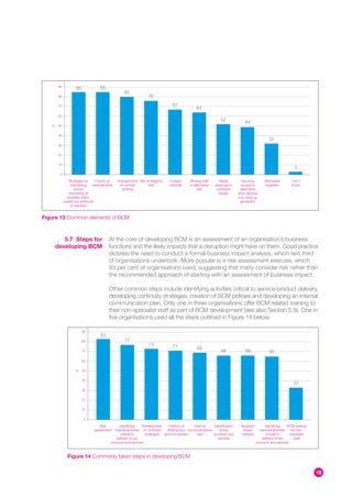 100


        90
                    85              85
                                                   80
        80                                                       76

        70                                                                      67
                                                                                               64
        60
                                                                                                               52
                                                                                                                               49
   %    50


        40
                                                                                                                                                32
        30


        20


        10
                                                                                                                                                                 3
         0

                Strategies for   IT back up    Arrangements Site emergency    Contact       Moving staff       Media         Securing        Alternative        Don’t
                 maintaining    arrangements     for remote       plan        cascade      to alternative   response to     access to         suppliers         know
                    and/or                        working                                        site        continuity     alternative
                recovering all                                                                                 issues     utility services
               activities which                                                                                           (e.g. back up
             enable key products                                                                                            generator)
                 or services


Figure 13 Common elements of BCM



          5.7 Steps for                  At the core of developing BCM is an assessment of an organisation’s business
       developing BCM                    functions and the likely impacts that a disruption might have on them. Good practice
                                         dictates the need to conduct a formal business impact analysis, which two third
                                         of organisations undertook. More popular is a risk assessment exercise, which
                                         83 per cent of organisations used, suggesting that many consider risk rather than
                                         the recommended approach of starting with an assessment of business impact.

                                         Other common steps include identifying activities critical to service/product delivery,
                                         developing continuity strategies, creation of BCM policies and developing an internal
                                         communication plan. Only one in three organisations offer BCM related training to
                                         their non-specialist staff as part of BCM development (see also Section 5.9). One in
                                         five organisations used all the steps outlined in Figure 14 below.
                        100


                         90
                                    83
                         80                        77
                                                                  73             71             69
                         70                                                                                    66               66              65
                         60


                    %    50


                         40
                                                                                                                                                                 33
                         30


                         20


                         10


                          0

                                   Risk        Identifying     Development     Creation of   Internal    Identification     Business         Identifying      BCM training
                                assessment internal activities of continuity   BCM policy communications    of key           impact       external activities   for non-
                                                critical to     strategies   and procedures    plan      products and       analysis          crucial to       specialist
                                             delivery of key                                               services                        delivery of key        staff
                                         products and services                                                                          products and services



               Figure 14 Commonly taken steps in developing BCM


                                                                                                                                                                             18
 