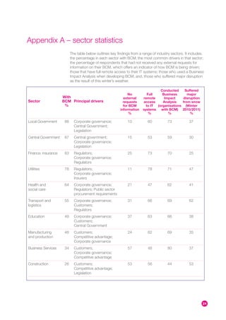 Appendix A – sector statistics
                           The table below outlines key findings from a range of industry sectors. It includes:
                           the percentage in each sector with BCM; the most common drivers in that sector;
                           the percentage of respondents that had not received any external requests for
                           information on their BCM, which offers an indicator of how BCM is being driven;
                           those that have full remote access to their IT systems; those who used a Business
                           Impact Analysis when developing BCM; and, those who suffered major disruption
                           as the result of this winter’s weather.

                                                                                  Conducted    Suffered
                                                               No          Full    Business      major
                     With                                   external    remote      Impact    disruption
Sector               BCM Principal drivers                  requests    access     Analysis   from snow
                      %                                     for BCM       to IT (organisations (Winter
                                                          information   systems   with BCM) 2010/2011)
                                                                %           %         %           %

Local Government      88     Corporate governance;             10          60           73           37
                             Central Government;
                             Legislation
Central Government    87     Central government;               15          53           59           30
                             Corporate governance;
                             Legislation
Finance, insurance    83     Regulators;                       25          73           70           25
                             Corporate governance;
                             Regulators
Utilities             78     Regulators;                       11          78           71           47
                             Corporate governance;
                             Insurers
Health and            64     Corporate governance;             21          47           62           41
social care                  Regulators; Public sector
                             procurement requirements
Transport and         55     Corporate governance;             31          66           69           62
logistics                    Customers;
                             Regulators
Education             49     Corporate governance;             37          63           66           38
                             Customers;
                             Central Government
Manufacturing         48     Customers;                        24          62           69           35
and production               Competitive advantage;
                             Corporate governance
Business Services     34     Customers;                        57          48           80           37
                             Corporate governance;
                             Competitive advantage
Construction          26     Customers;                        53          56           44           53
                             Competitive advantage;
                             Legislation




                                                                                                              24
 