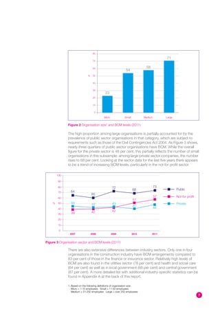 100


                                    90


                                    80

                                                                                           71
                                    70


                                    60                                        58
                                                                54
                               %    50


                                    40


                                    30
                                              23
                                    20


                                    10


                                     0

                                             Micro            Small          Medium        Large


               Figure 2 Organisation size1 and BCM levels (2011)

               The high proportion among large organisations is partially accounted for by the
               prevalence of public sector organisations in that category, which are subject to
               requirements such as those of the Civil Contingencies Act 2004. As Figure 3 shows,
               nearly three quarters of public sector organisations have BCM. While the overall
               figure for the private sector is 48 per cent, this partially reflects the number of small
               organisations in this subsample: among large private sector companies, the number
               rises to 68 per cent. Looking at the sector data for the last five years there appears
               to be a trend of increasing BCM levels, particularly in the not for profit sector.

        100

        90

        80                                           72                               73
                                                                      68                           Public
        70       64
                                   60
        60
                                                                                      57           Not for profit
                                                                      51
    %   50       44                42                43                                            Private
                                                                      40
        40                                                                         48
                                   40                42
        30       39

        20

        10

         0
                2007               2008              2009             2010         2011


Figure 3 Organisation sector and BCM levels (2011)

               There are also extensive differences between industry sectors. Only one in four
               organisations in the construction industry have BCM arrangements compared to
               83 per cent of those in the finance or insurance sector. Relatively high levels of
               BCM are also found in the utilities sector (78 per cent) and health and social care
               (64 per cent) as well as in local government (88 per cent) and central government
               (87 per cent). A more detailed list with additional industry-specific statistics can be
               found in Appendix A at the back of this report.

               1. Based on the following definitions of organisation size:
                  Micro = 1-10 employees Small = 11-50 employees
                  Medium = 51-250 employees Large = over 250 employees
                                                                                                                    7
 