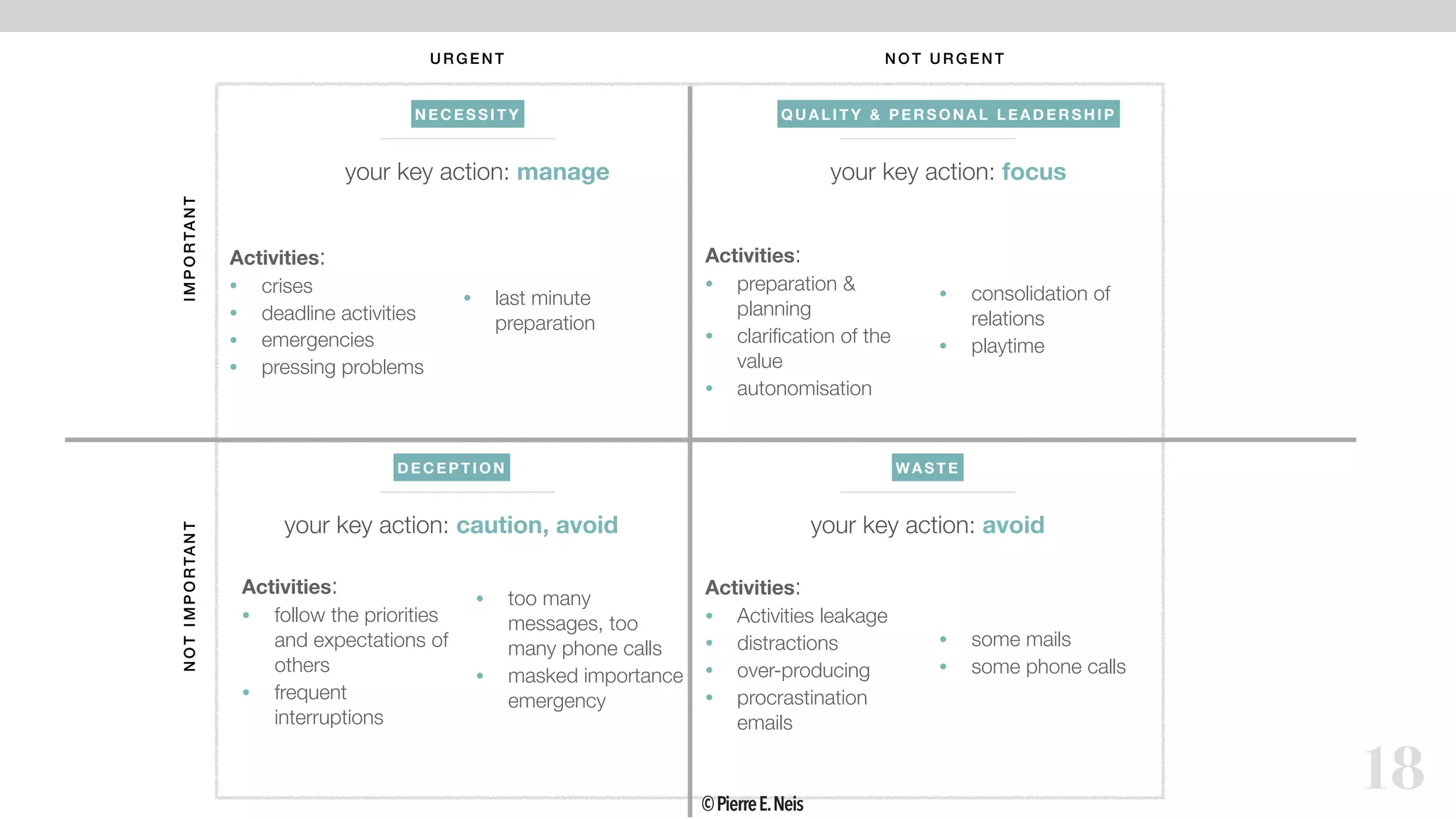 18
URG ENT NOT URGENT
IMPORTANTNOTIMPORTANT
NECESSI TY QU AL ITY & PERSONAL L EADERSHIP
DECEPTIO N WASTE
your key action: manage your key action: focus
your key action: caution, avoid your key action: avoid
Activities:
• crises
• deadline activities
• emergencies
• pressing problems
• last minute
preparation
Activities:
• preparation &
planning
• clarification of the
value
• autonomisation
• consolidation of
relations
• playtime
Activities:
• follow the priorities
and expectations of
others
• frequent
interruptions
• too many
messages, too
many phone calls
• masked importance
emergency
Activities:
• Activities leakage
• distractions
• over-producing
• procrastination
emails
• some mails
• some phone calls
©PierreE.Neis
 