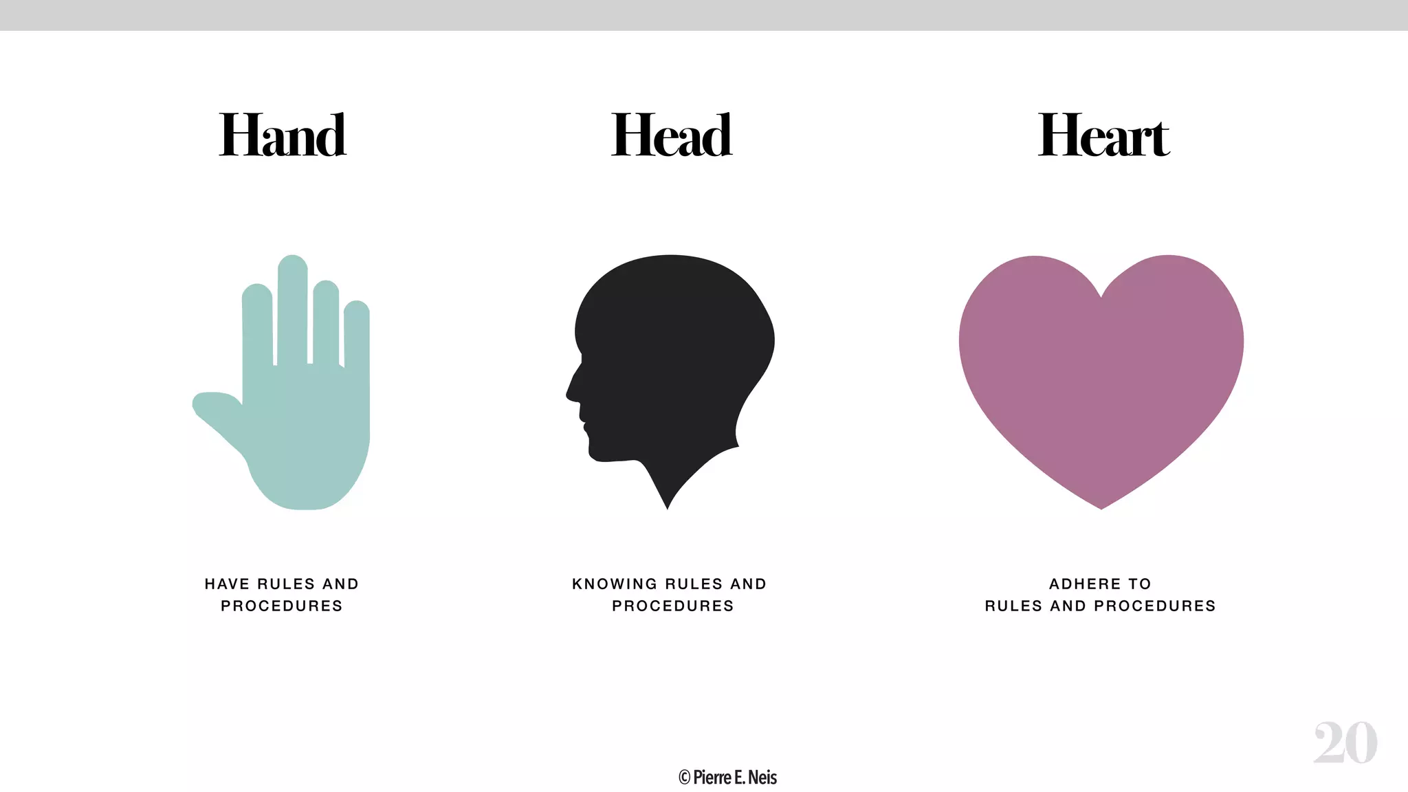 20
Hand Head Heart
HAVE RULES AN D
PR OCED UR ES
KNOWING RULES AND
PROCEDURES
ADHER E T O
RULES A ND PROCEDURES
©PierreE.Neis
 