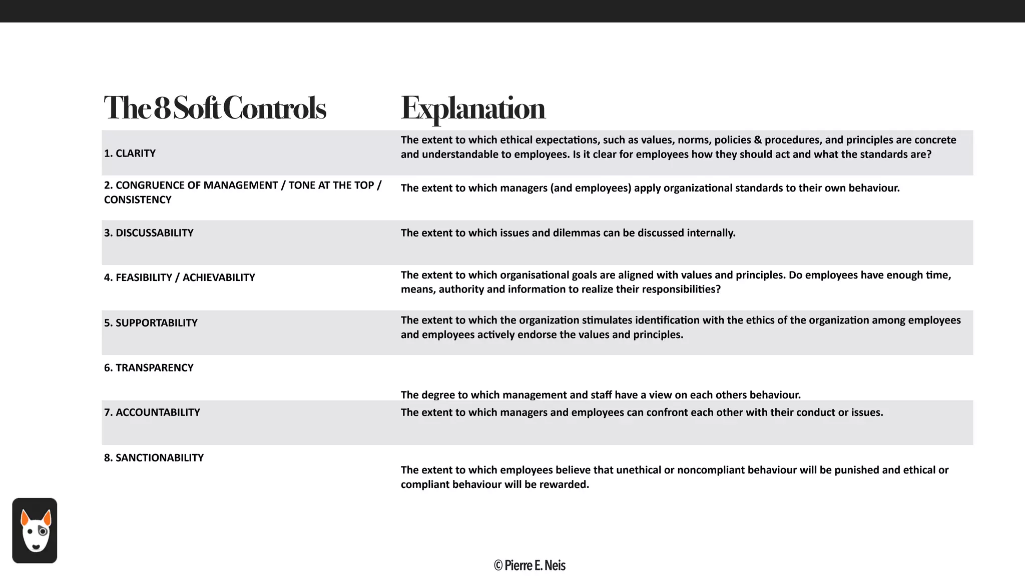 TheBasicQuestionsForSoftControls:
21
The8SoftControls Explanation
1.	CLARITY	
The	extent	to	which	ethical	expecta7ons,	such	as	values,	norms,	policies	&	procedures,	and	principles	are	concrete	
and	understandable	to	employees.	Is	it	clear	for	employees	how	they	should	act	and	what	the	standards	are?	
2.	CONGRUENCE	OF	MANAGEMENT	/	TONE	AT	THE	TOP	/	
CONSISTENCY	
The	extent	to	which	managers	(and	employees)	apply	organiza7onal	standards	to	their	own	behaviour.	
3.	DISCUSSABILITY	 The	extent	to	which	issues	and	dilemmas	can	be	discussed	internally.	
4.	FEASIBILITY	/	ACHIEVABILITY	 The	extent	to	which	organisa7onal	goals	are	aligned	with	values	and	principles.	Do	employees	have	enough	7me,	
means,	authority	and	informa7on	to	realize	their	responsibili7es?	
5.	SUPPORTABILITY	 The	extent	to	which	the	organiza7on	s7mulates	iden7ﬁca7on	with	the	ethics	of	the	organiza7on	among	employees	
and	employees	ac7vely	endorse	the	values	and	principles.		
6.	TRANSPARENCY	
The	degree	to	which	management	and	staﬀ	have	a	view	on	each	others	behaviour.		
7.	ACCOUNTABILITY	 The	extent	to	which	managers	and	employees	can	confront	each	other	with	their	conduct	or	issues.	
8.	SANCTIONABILITY	
The	extent	to	which	employees	believe	that	unethical	or	noncompliant	behaviour	will	be	punished	and	ethical	or	
compliant	behaviour	will	be	rewarded.
©PierreE.Neis
 