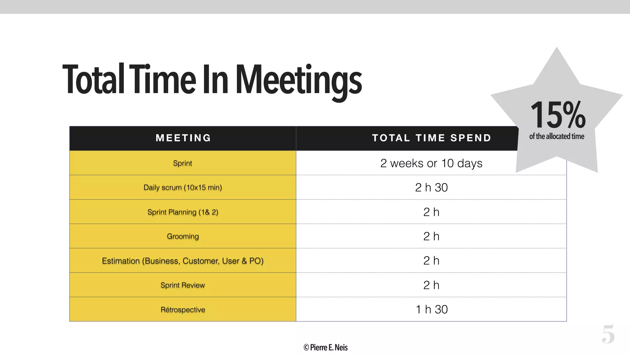TotalTimeInMeetings
5
M E E T I N G T O TA L T I M E S P E N D
Sprint 2 weeks or 10 days
Daily scrum (10x15 min) 2 h 30
Sprint Planning (1& 2) 2 h
Grooming 2 h
Estimation (Business, Customer, User & PO) 2 h
Sprint Review 2 h
Rétrospective 1 h 30
15%oftheallocatedtime
©PierreE.Neis
 