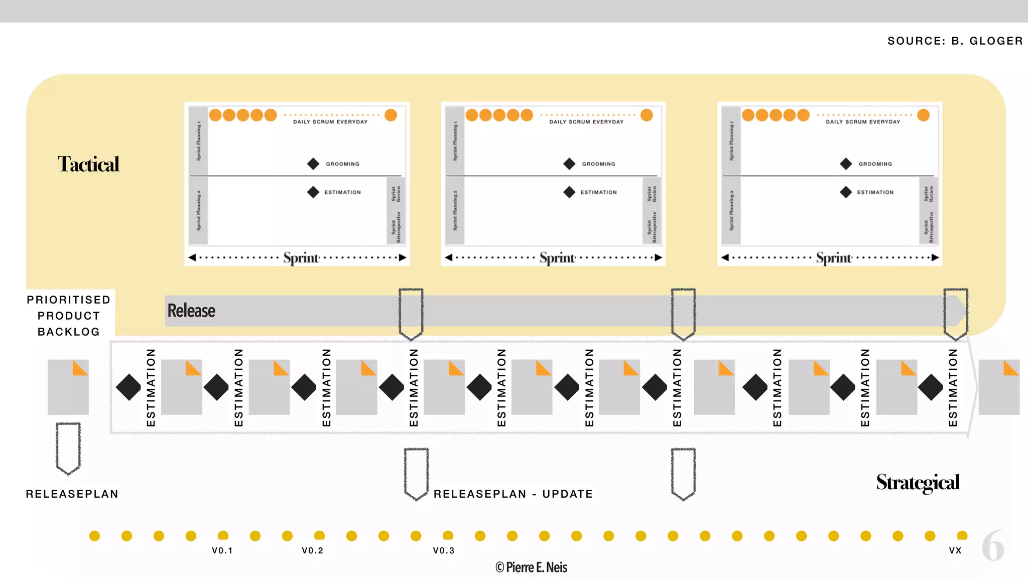 6
Release
PRIORITISED
PRODUCT
BACKL OG
ESTIMATION
ESTIMATION
ESTIMATION
ESTIMATION
ESTIMATION
ESTIMATION
ESTIMATION
ESTIMATION
ESTIMATION
ESTIMATION
RELE ASEPLAN RELEASEPLAN - UP DATE
V0. 1 V 0. 2 V 0. 3 VX
Tactical
Strategical
SOUR CE : B . GLOGE R
©PierreE.Neis
 