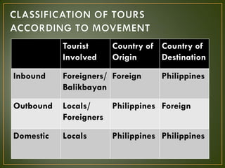 Type Tourist
Involved
Country of
Origin
Country of
Destination
Inbound Foreigners/
Balikbayan
Foreign Philippines
Outbound...