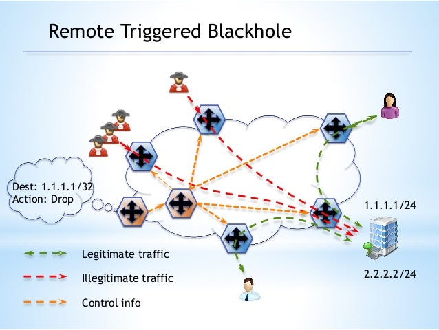 managing traffic flows via bgp flowspec by mohd izni zuhdi mohamed ra bgp flowspec