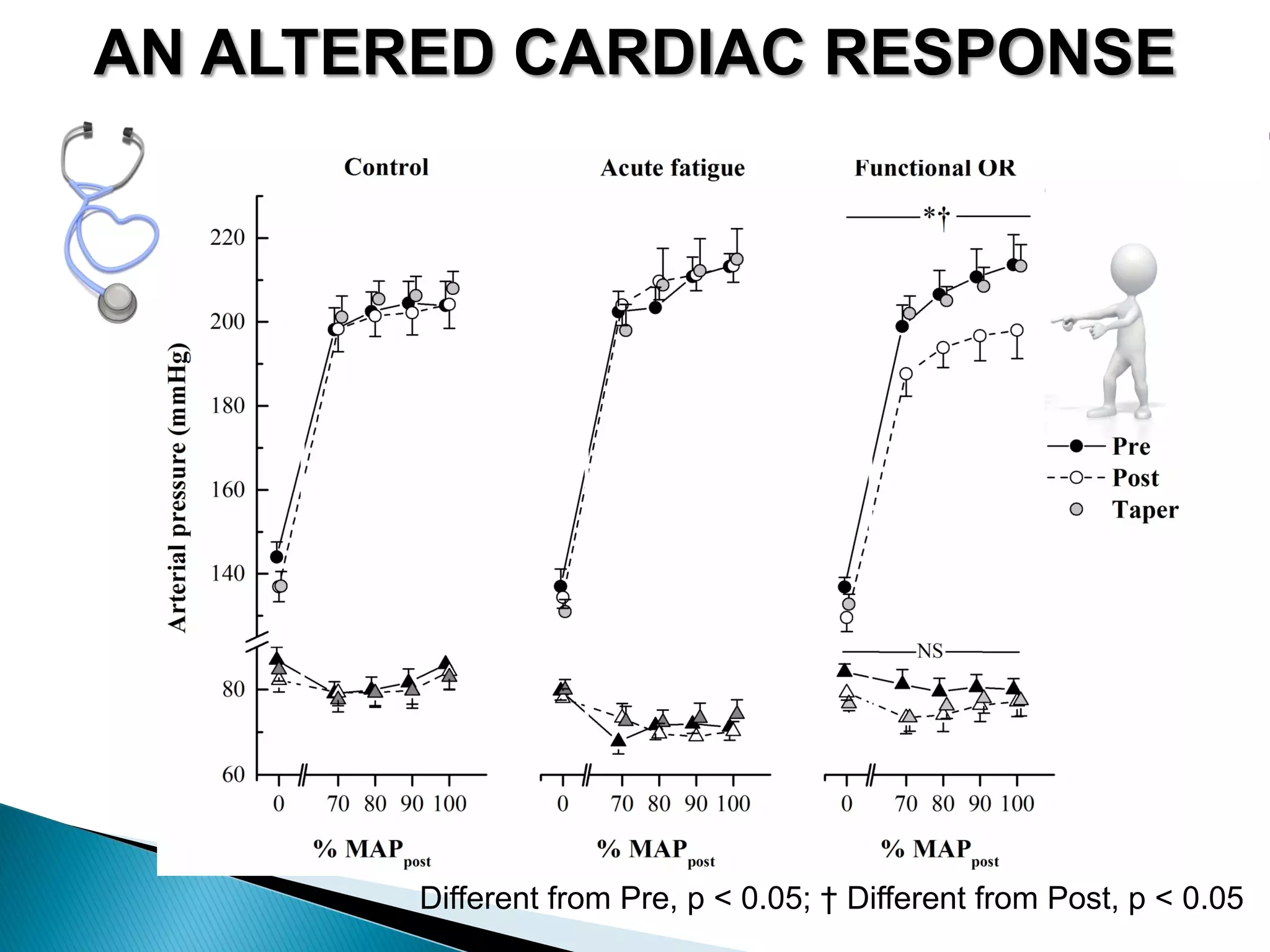 AN ALTERED CARDIAC RESPONSE 
Different from Pre, p < 0.05; † Different from Post, p < 0.05  