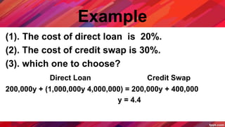 Example
(1). The cost of direct loan is 20%.
(2). The cost of credit swap is 30%.
(3). which one to choose?
Direct Loan Credit Swap
200,000y + (1,000,000y 4,000,000) = 200,000y + 400,000
y = 4.4
 