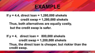 EXAMPLE
If y = 4.4, direct loan = 1,280,000 shekels
credit swap = 1,280,000 shekels
Thus, both alternatives are equally costly,
but the credit swap is safer.
If y = 4, direct loan = 800,000 shekels
credit swap = 1,200,000 shekels
Thus, the direct loan is cheaper, but riskier than the
credit swap.
 