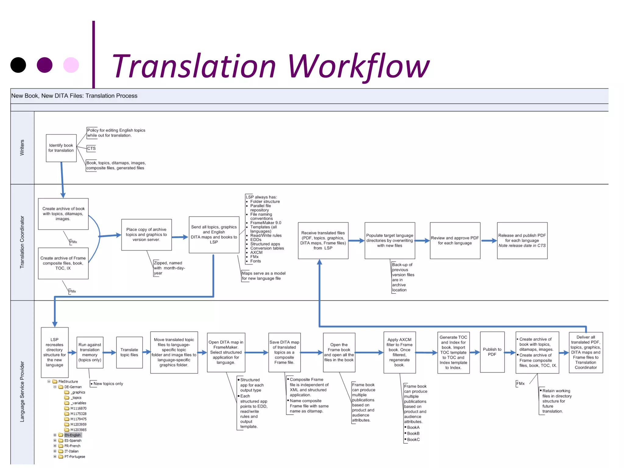 Translation Workflow
 