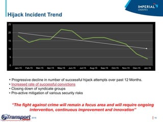 16Transport Forum – March 2016
Hijack Incident Trend
0
5
10
15
20
25
Jan-15 Feb-15 Mar-15 Apr-15 May-15 Jun-15 Jul-15 Aug-15 Sep-15 Oct-15 Nov-15 Dec-15 Jan-16
• Progressive decline in number of successful hijack attempts over past 12 Months.
• Increased rate of successful convictions
• Closing down of syndicate groups
• Pro-active mitigation of various security risks
“The fight against crime will remain a focus area and will require ongoing
intervention, continuous improvement and innovation”
 