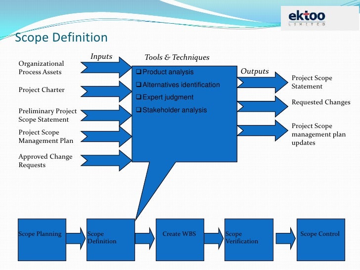 triple constraints of projects scope cost schedule 7 728